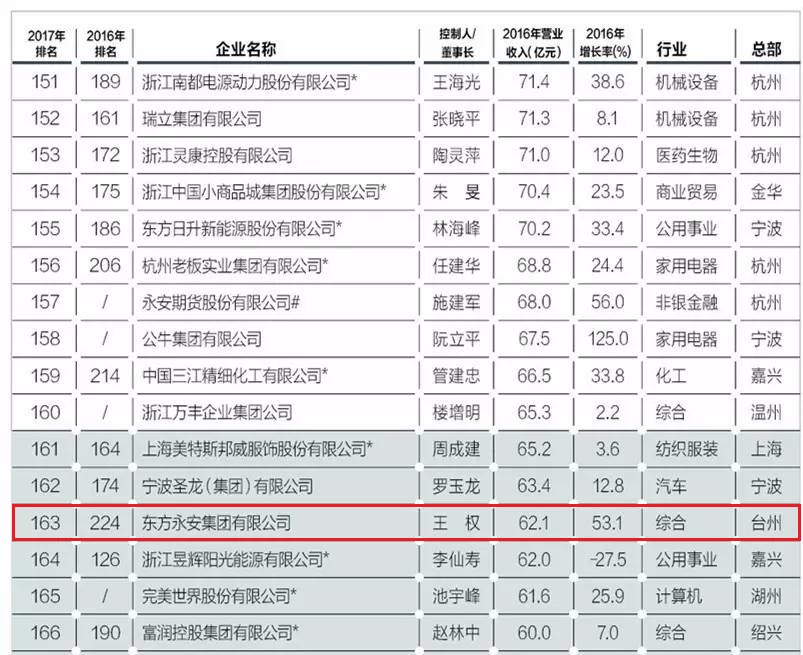 2017浙商全国500强榜单出炉 ——东方永安集团位列第163位
