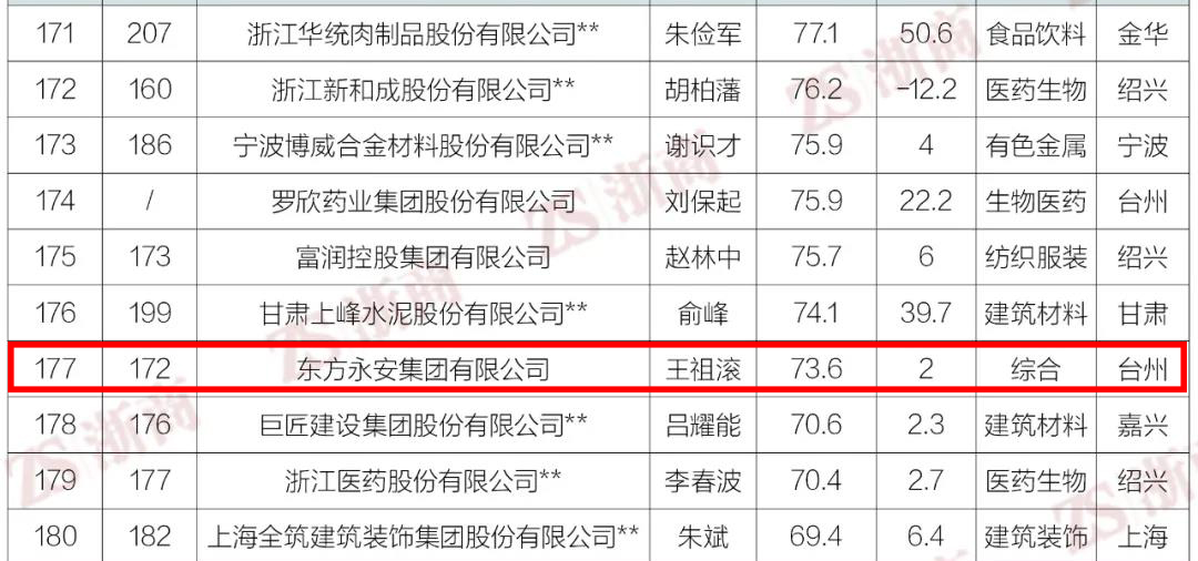 热烈祝贺东方永安集团荣获2020浙商全国500强第177位